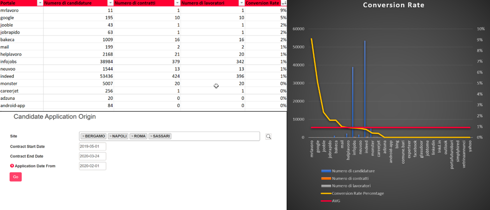 Arca24 – HR Conversion Rate Application management, employee, conversion rate percentage and AVG